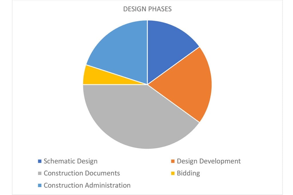 Fees architectural design architecture phases diagram Fees architectural design architecture phases diagram