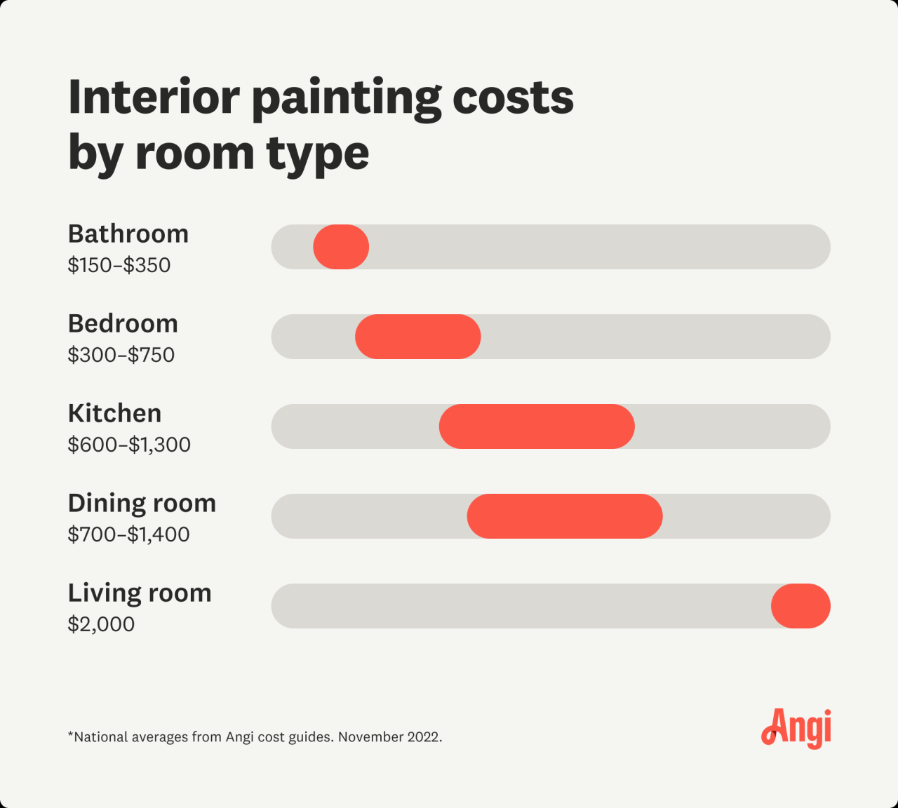 Average Cost To Paint Interior Of A House Angi Average Cost To Paint Interior Of A House Angi