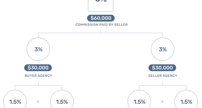 How Do Realtors Get Paid?